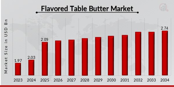 Flavored Table Butter Market Overview