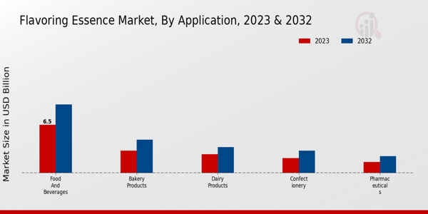 Flavoring Essence Market By Application