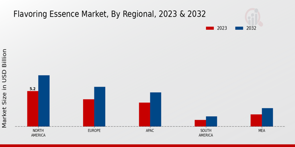 Flavoring Essence Market By Regional