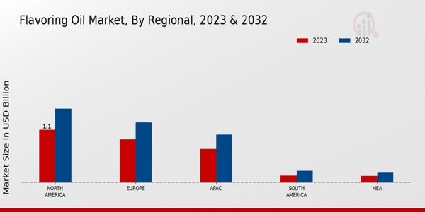 Flavoring Oil Market By Regional