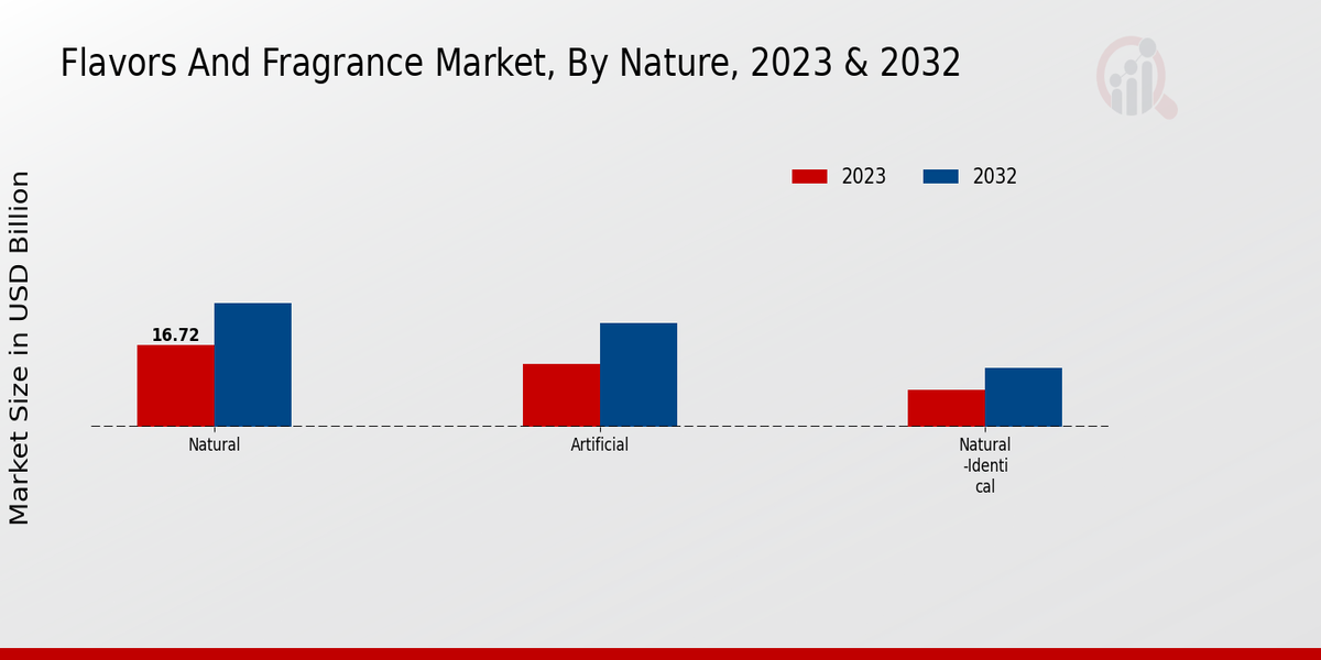 Flavors And Fragrance Market Nature