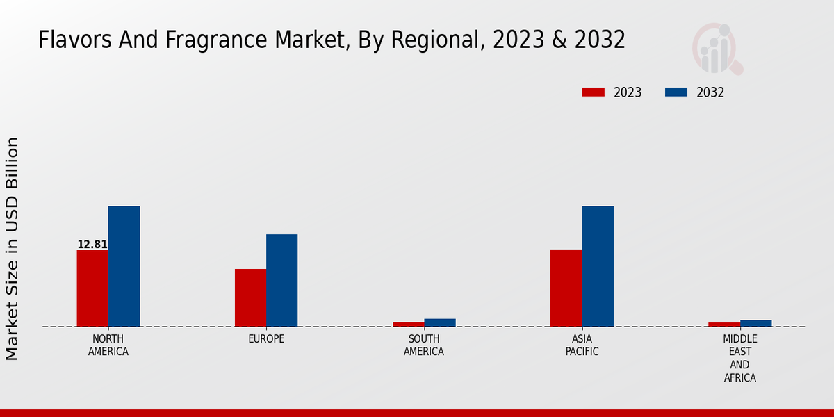 Flavors And Fragrance Market Regional