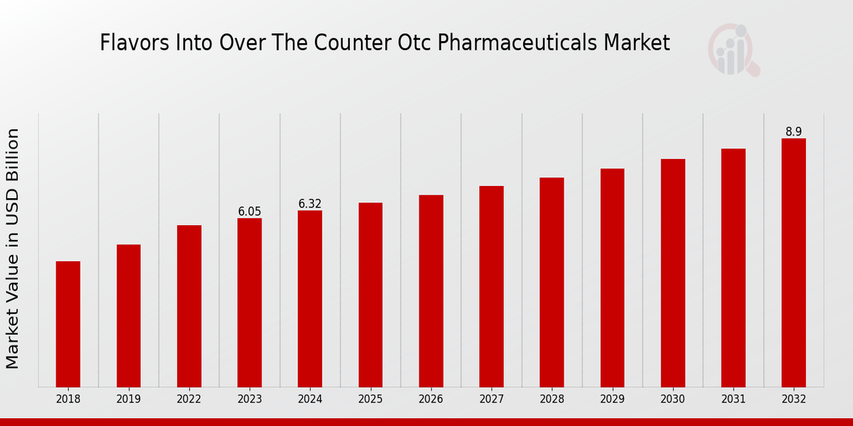 Flavors Into Over-the-counter (OTC) Pharmaceuticals Market Overview: