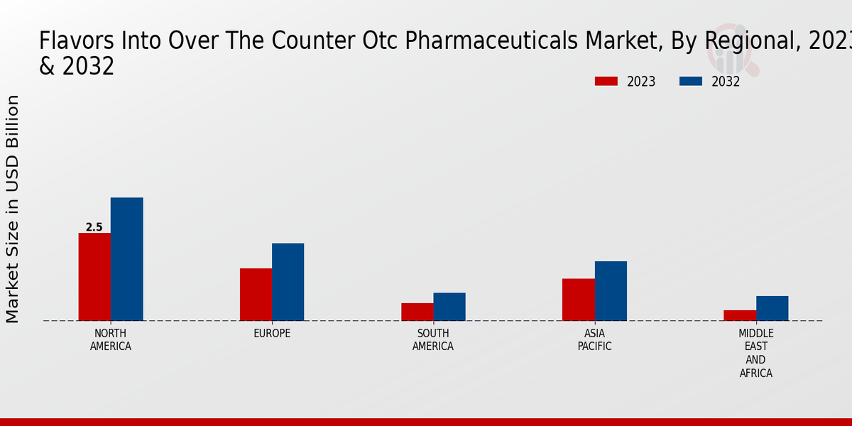 Flavors Into Over-the-counter (OTC) Pharmaceuticals Market Regional Insights