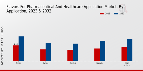 Flavors for Pharmaceutical and Healthcare Application Market Application Insights  