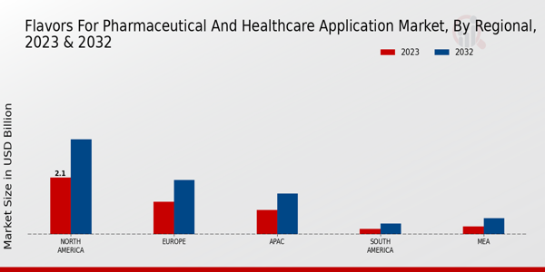 Flavors for Pharmaceutical and Healthcare Application Market Regional Insights  