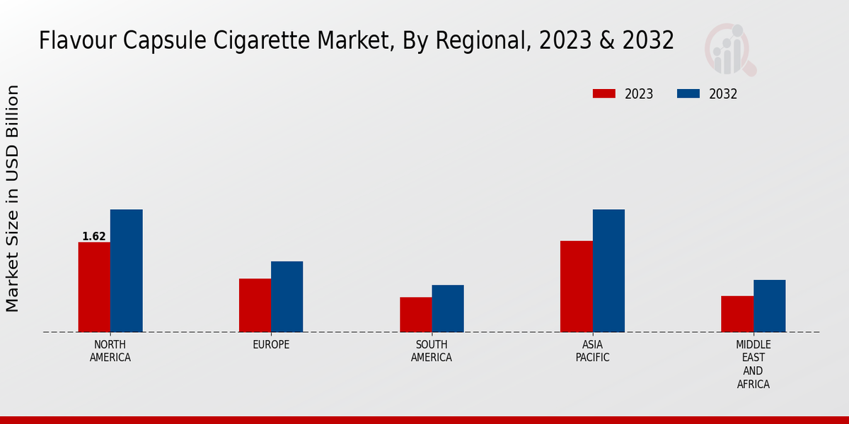 Flavour Capsule Cigarette Market Regional Insights