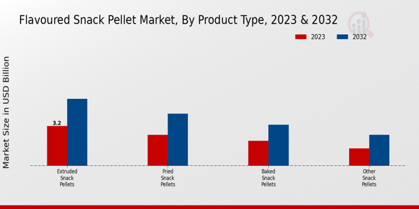 Flavoured Snack Pellet Market By type