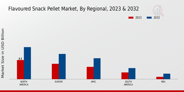 Flavoured Snack Pellet Market By Regional