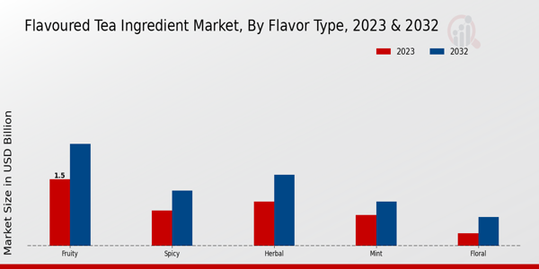 Flavoured Tea Ingredient Market By Type