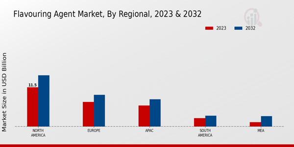 Flavoring Agent Market By Regional