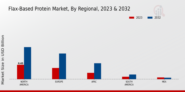 Flax-Based Protein Market Regional Insights  