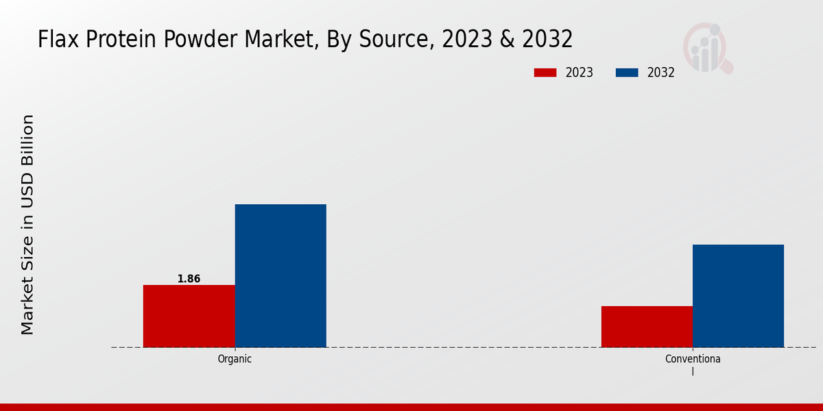 Flax Protein Powder Market Source Insights