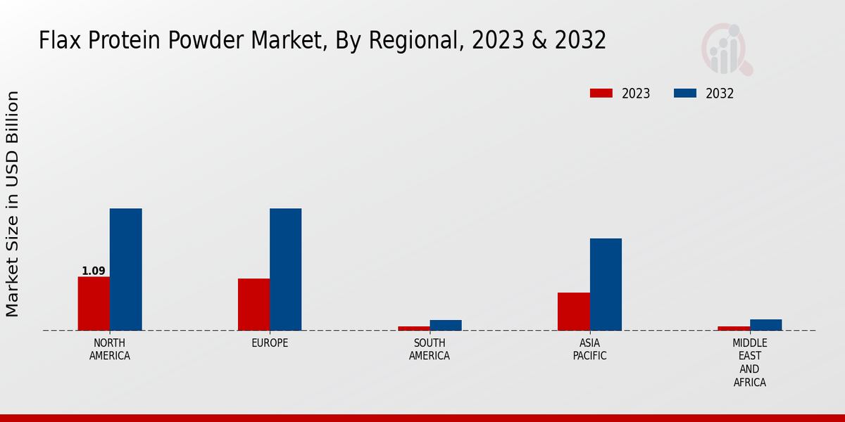 Flax Protein Powder Market Regional Insights