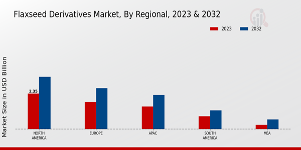 Flaxseed Derivatives Market By Regional