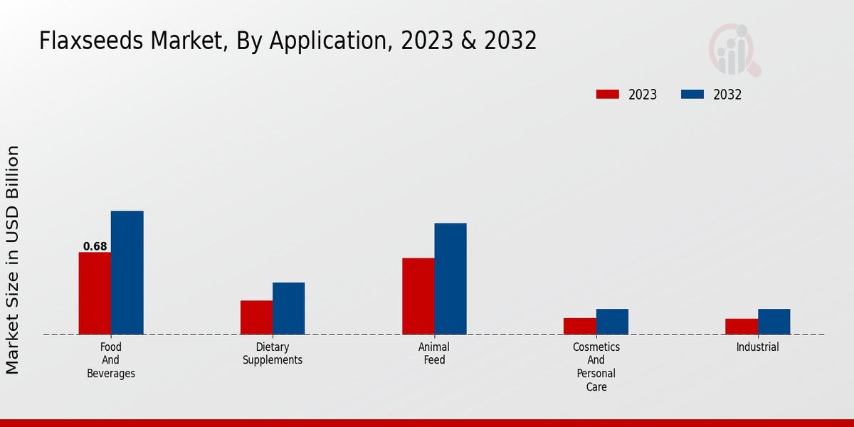 Flaxseeds Market Application Insights