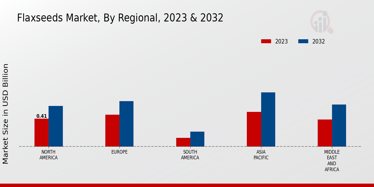 Flaxseeds Market Regional Insights