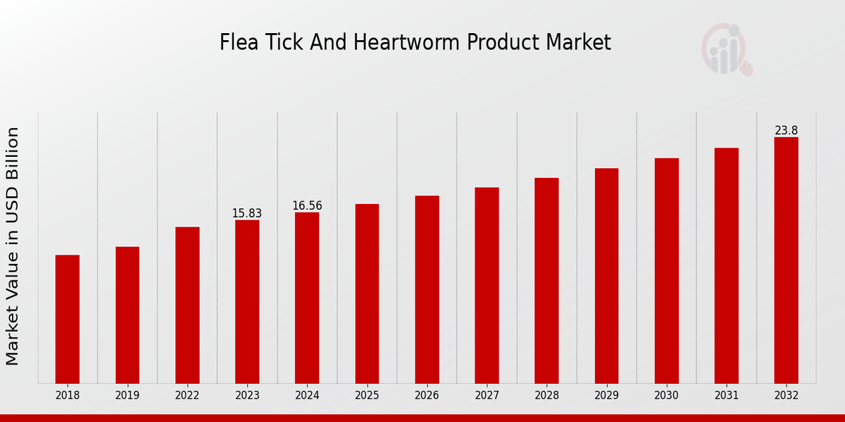 Flea, Tick, and Heartworm Product Market