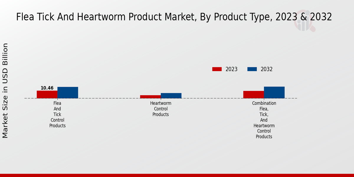 Flea, Tick, and Heartworm Product Market2