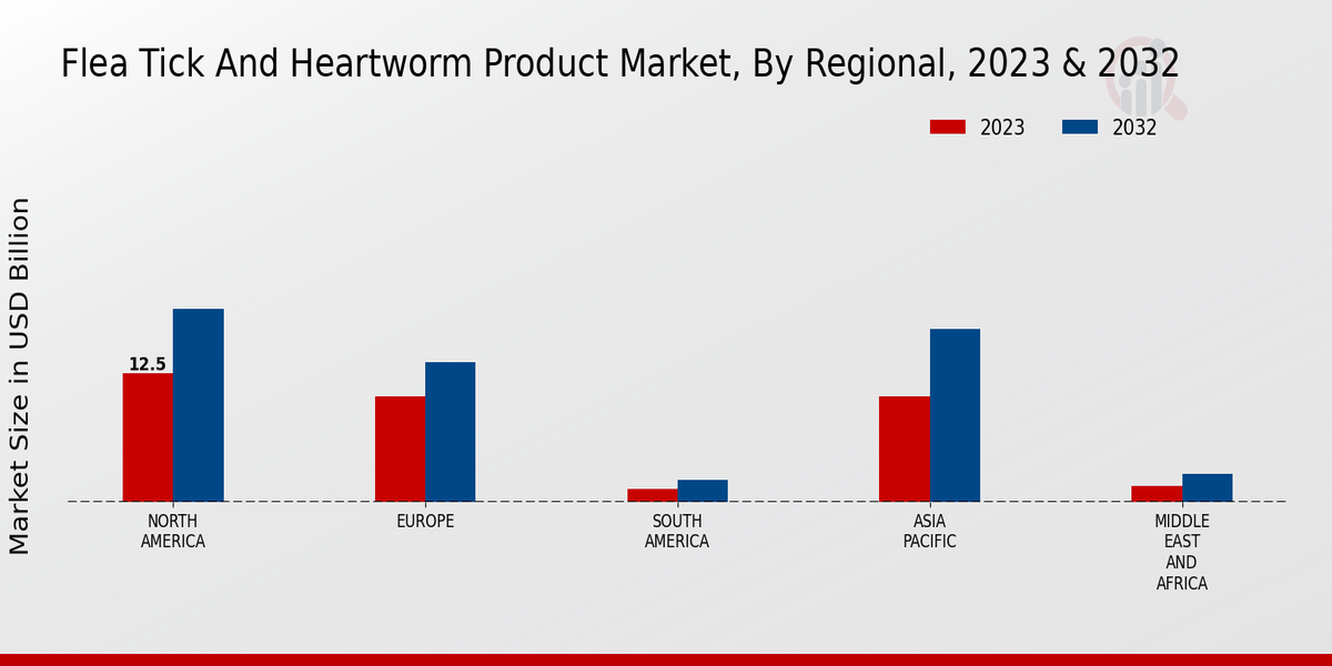 Flea, Tick, and Heartworm Product Market3