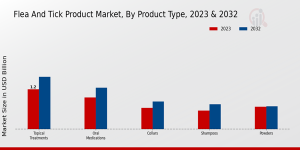 Flea and Tick Product Market Product Type Insights