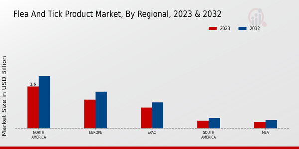 Flea and Tick Product Market Regional Insights