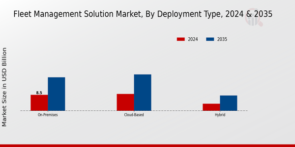 Fleet Management Solution Market Segment