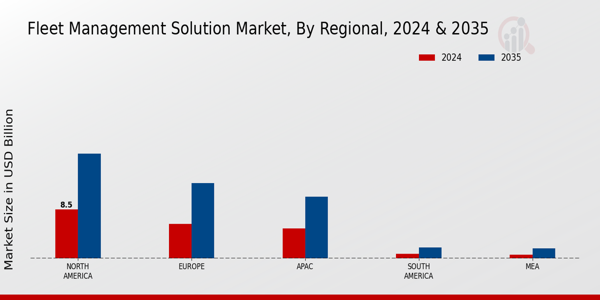 Fleet Management Solution Market Region