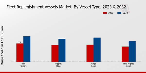 Fleet Replenishment Vessels Market ,By Vessels Type 2023 & 2032