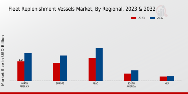 Fleet Replenishment Vessels Market ,By Regional 2023 & 2032