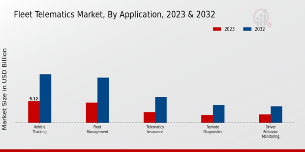 Fleet Telematics Market Application