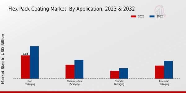 Flex Pack Coating Market Application Insights