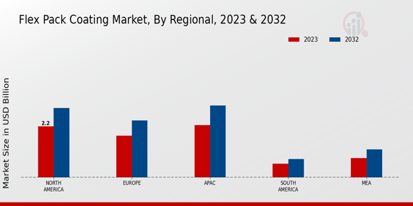 Flex Pack Coating Market Regional Insights