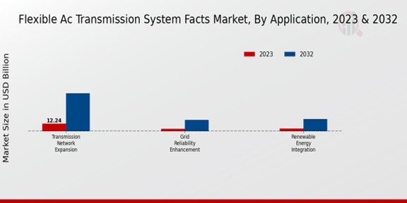 Flexible AC Transmission System Facts Market Application