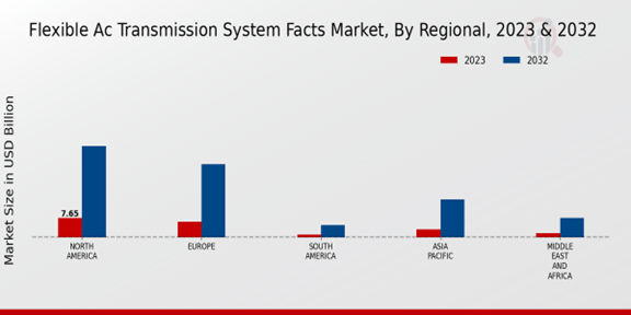 Flexible AC Transmission System Facts Market Regional