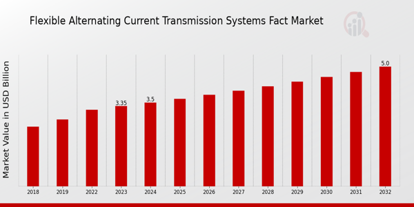 Flexible Alternating Current Transmission Systems Fact Market Overview