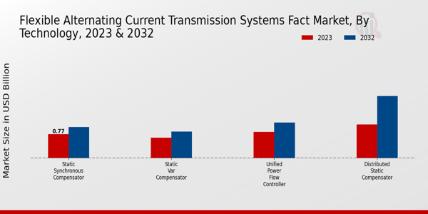 Flexible Alternating Current Transmission Systems Fact Market Technology Insights