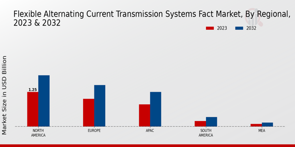 Flexible Alternating Current Transmission Systems Fact Market Regional Insights