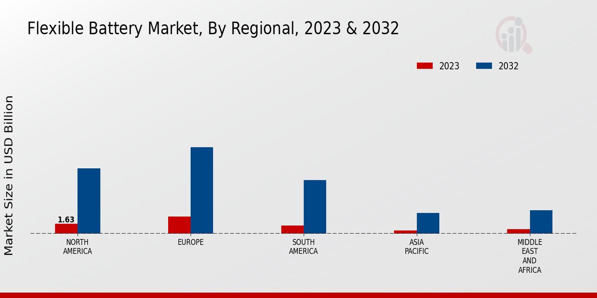 Flexible Battery Market Regional Insights  