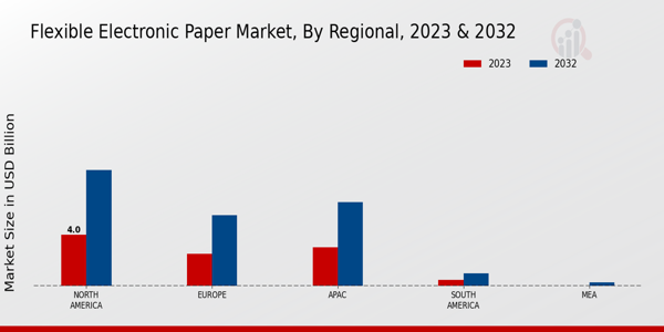 Flexible Electronic Paper Market Regional Insights