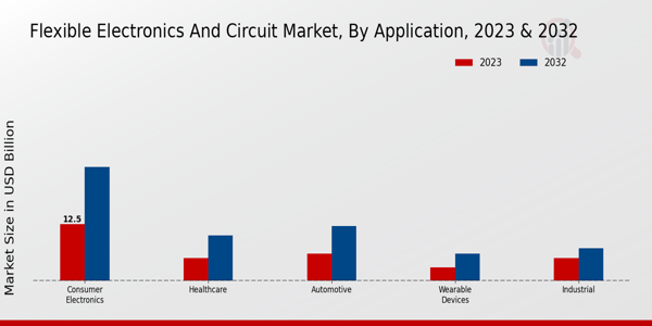 Flexible Electronics and Circuit Market Application Insights