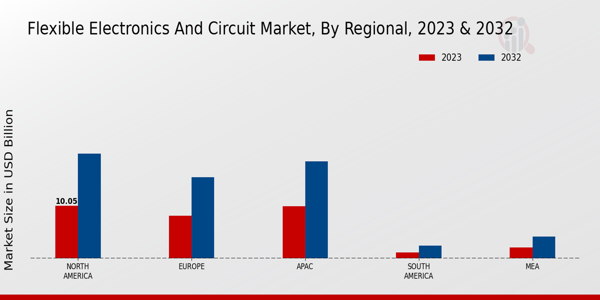 Flexible Electronics and Circuit Market Regional Insights