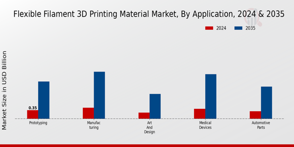 Flexible Filament 3D Printing Material Market Application