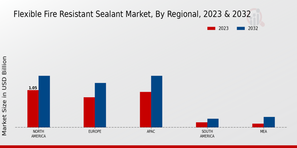 Flexible Fire-Resistant Sealant Market Regional