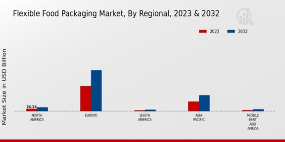 Flexible Food Packaging Market Regional Insights