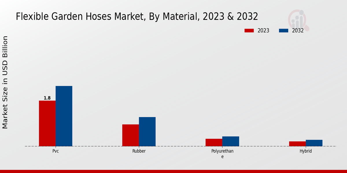 Flexible Garden Hoses Market Material Insights