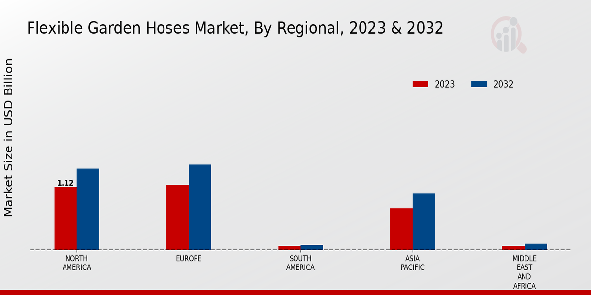 Flexible Garden Hoses Market Regional Insights