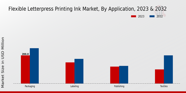 Flexible Letterpress Printing Ink Market Application