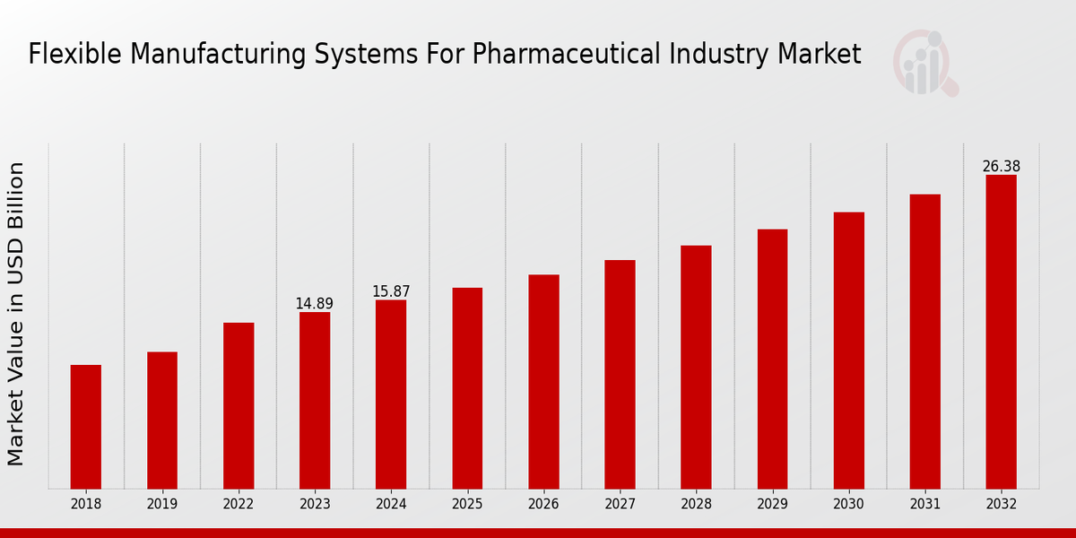 Marktüberblick über flexible Fertigungssysteme für die Pharmaindustrie