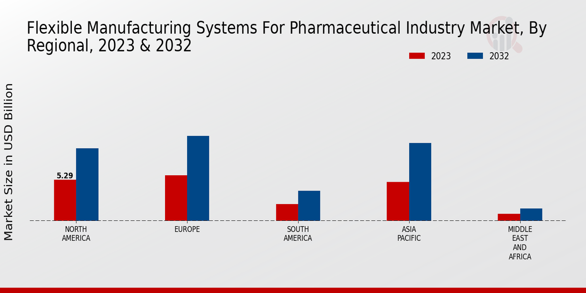 Flexible Manufacturing Systems For Pharmaceutical Industry Market Regional Insights